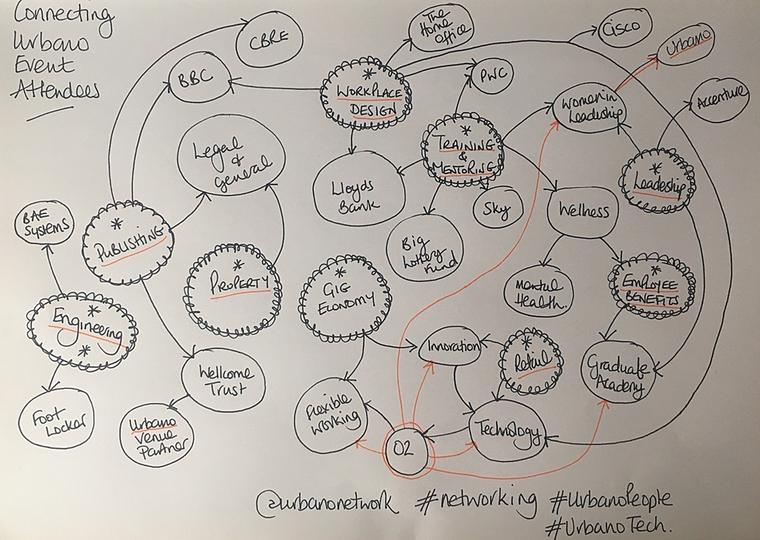 Urbano attendees connections